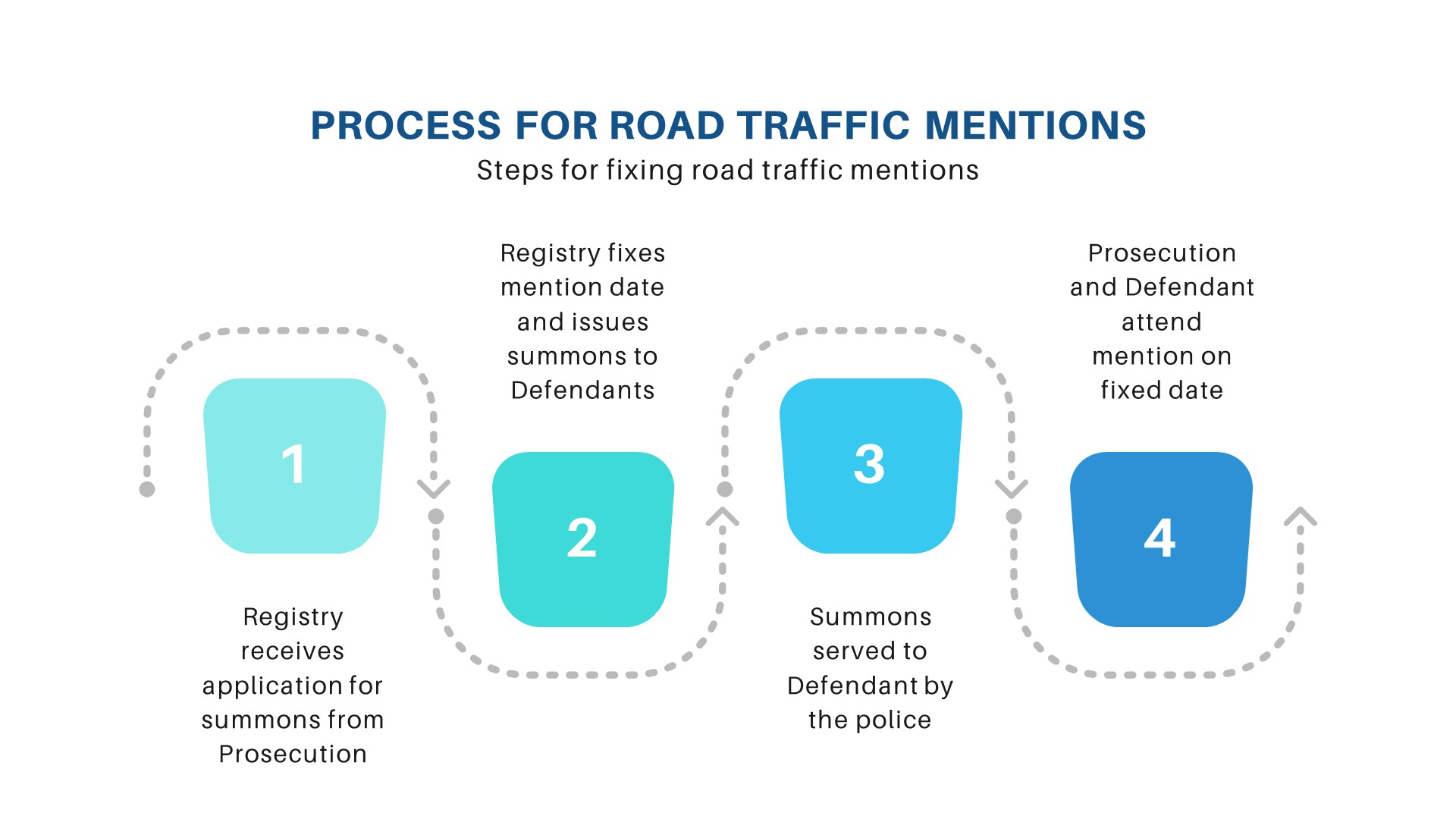 PROCESS FOR ROAD TRAFFIC MENTIONS.jpg